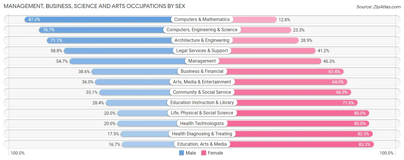 Management, Business, Science and Arts Occupations by Sex in Zip Code 05462