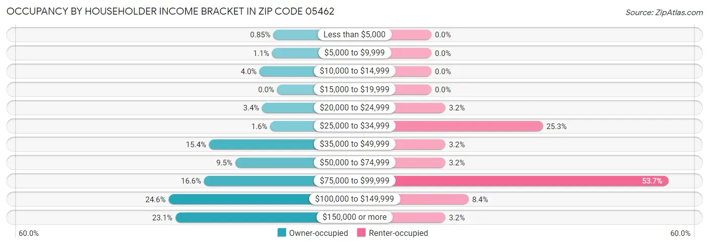 Occupancy by Householder Income Bracket in Zip Code 05462
