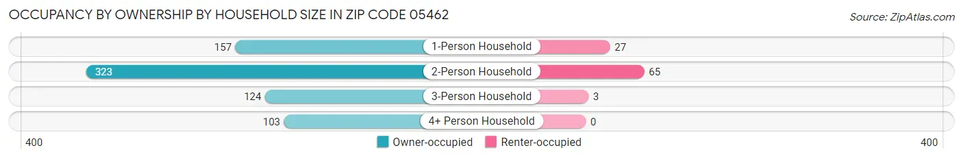 Occupancy by Ownership by Household Size in Zip Code 05462