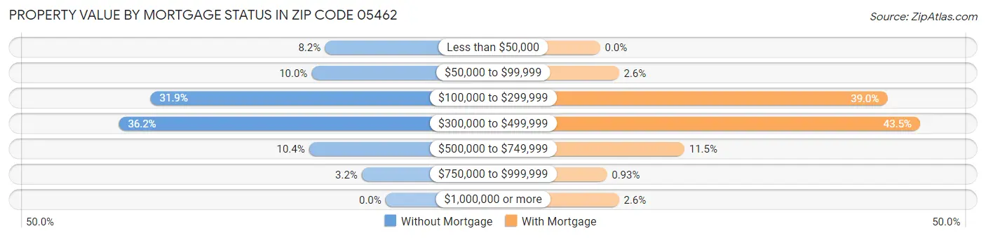Property Value by Mortgage Status in Zip Code 05462