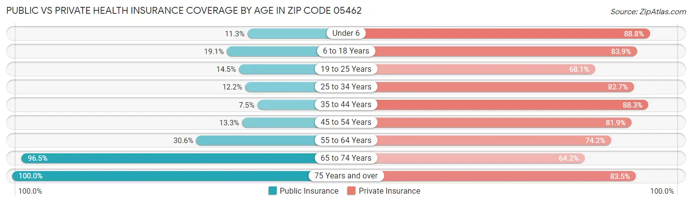 Public vs Private Health Insurance Coverage by Age in Zip Code 05462