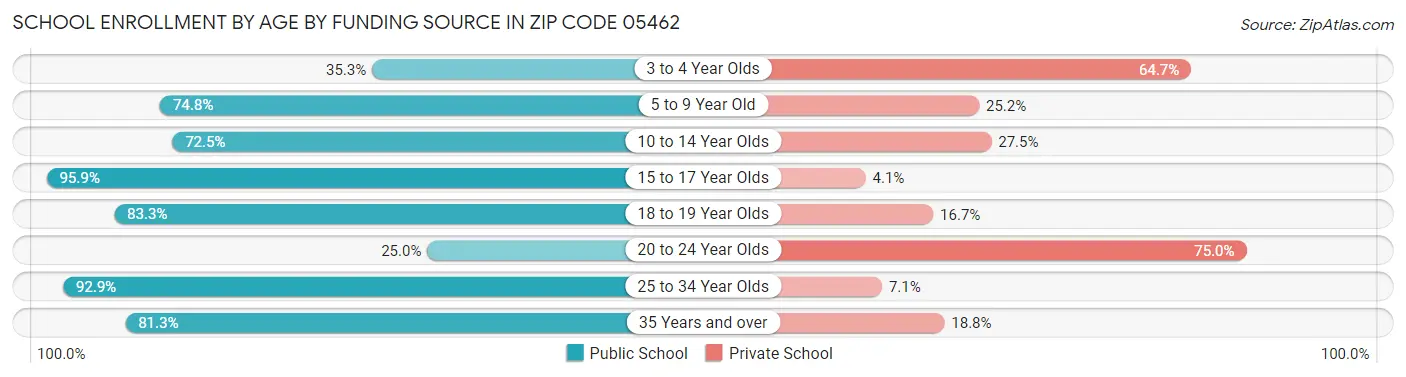 School Enrollment by Age by Funding Source in Zip Code 05462