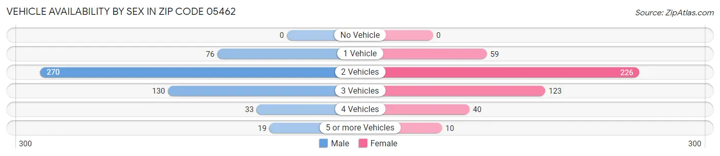Vehicle Availability by Sex in Zip Code 05462