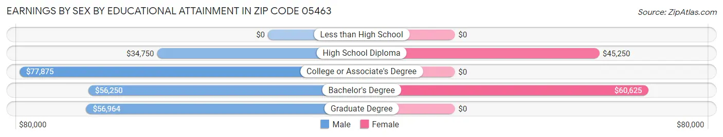 Earnings by Sex by Educational Attainment in Zip Code 05463