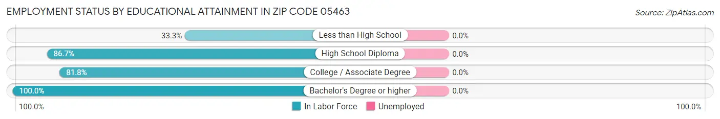 Employment Status by Educational Attainment in Zip Code 05463
