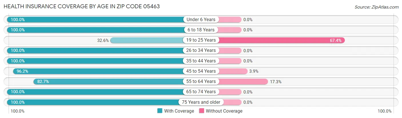 Health Insurance Coverage by Age in Zip Code 05463