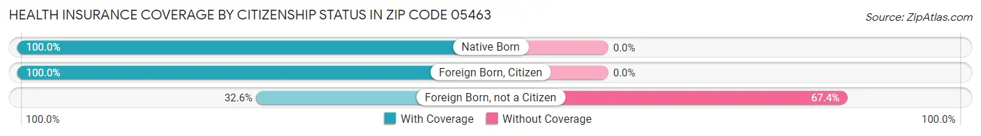 Health Insurance Coverage by Citizenship Status in Zip Code 05463