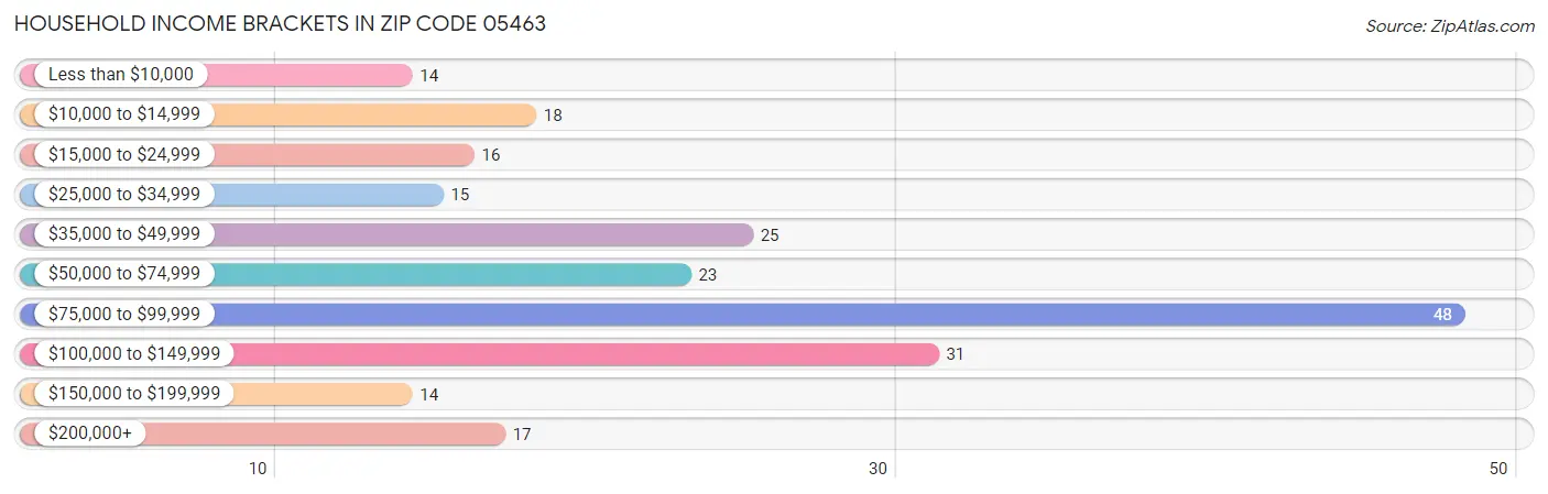 Household Income Brackets in Zip Code 05463