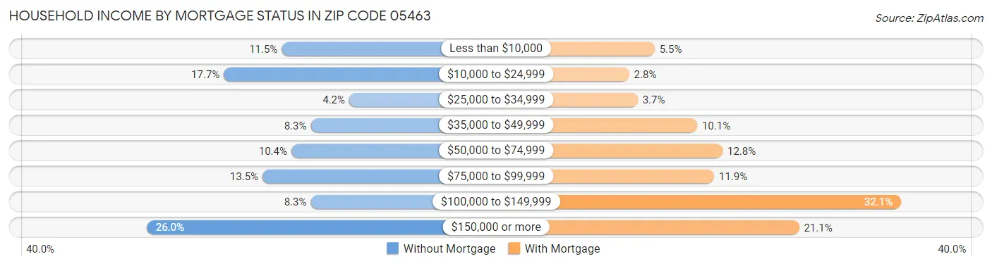 Household Income by Mortgage Status in Zip Code 05463