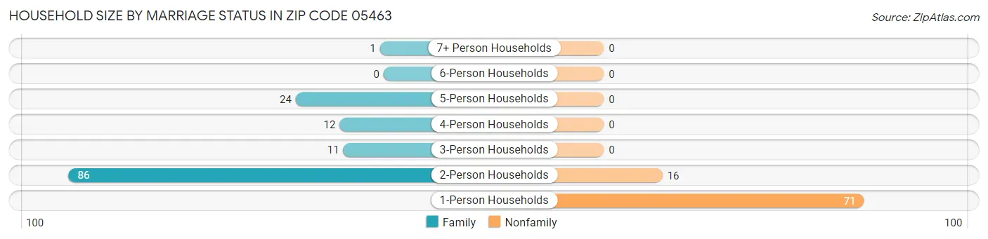 Household Size by Marriage Status in Zip Code 05463