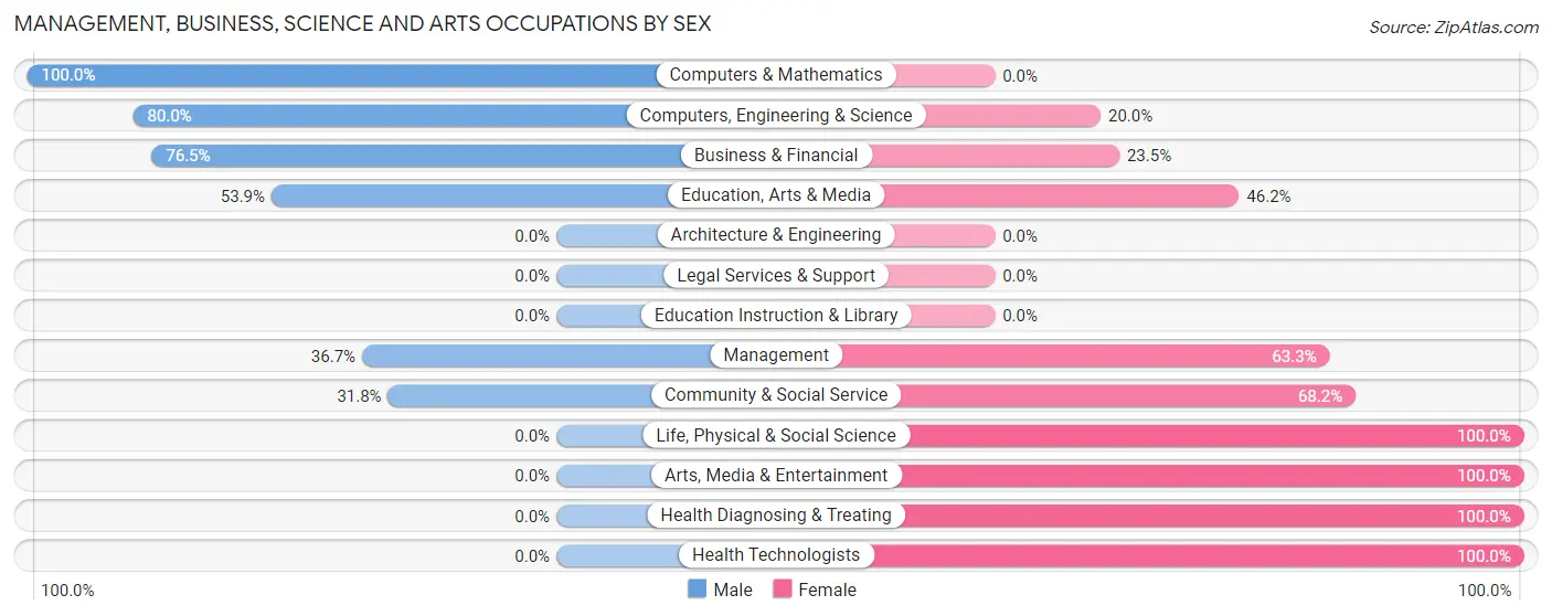 Management, Business, Science and Arts Occupations by Sex in Zip Code 05463