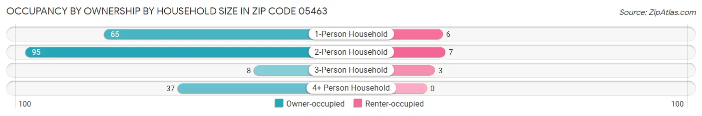 Occupancy by Ownership by Household Size in Zip Code 05463