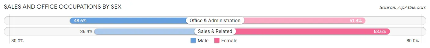Sales and Office Occupations by Sex in Zip Code 05463
