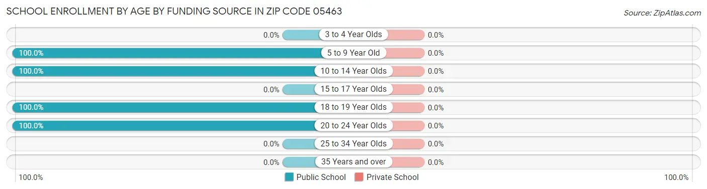 School Enrollment by Age by Funding Source in Zip Code 05463