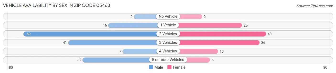Vehicle Availability by Sex in Zip Code 05463
