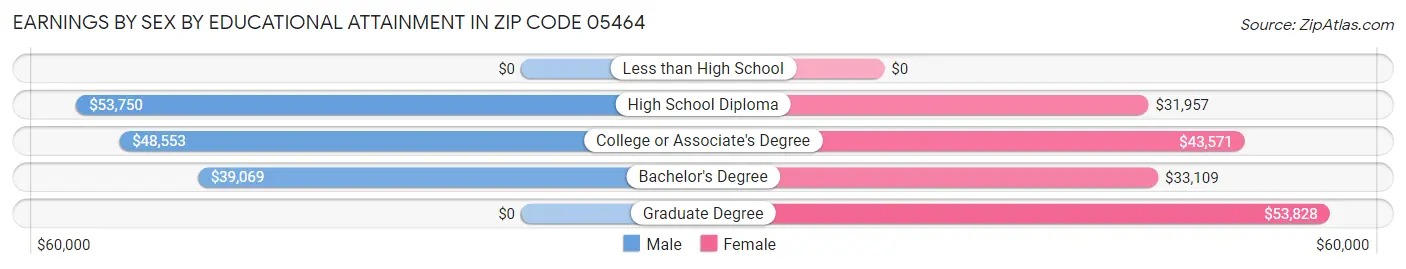 Earnings by Sex by Educational Attainment in Zip Code 05464