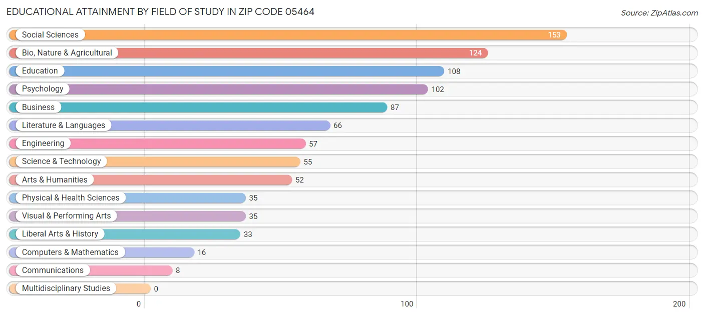 Educational Attainment by Field of Study in Zip Code 05464