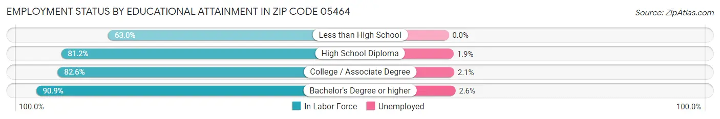Employment Status by Educational Attainment in Zip Code 05464