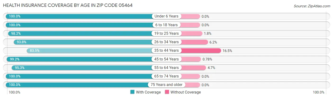 Health Insurance Coverage by Age in Zip Code 05464