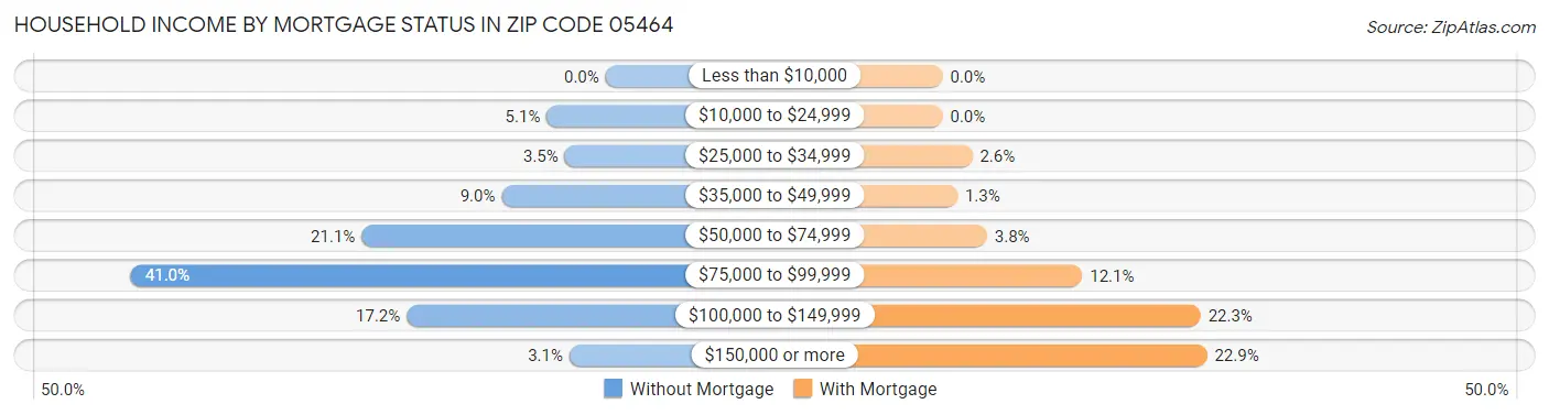 Household Income by Mortgage Status in Zip Code 05464
