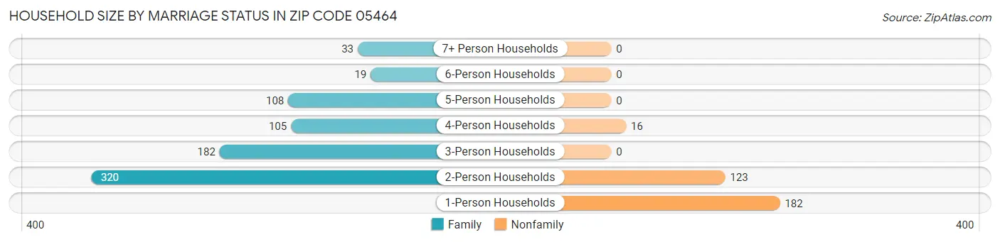 Household Size by Marriage Status in Zip Code 05464