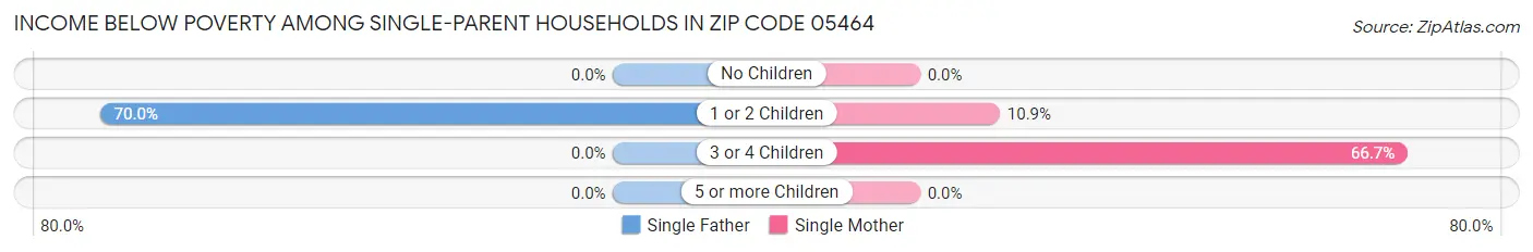 Income Below Poverty Among Single-Parent Households in Zip Code 05464