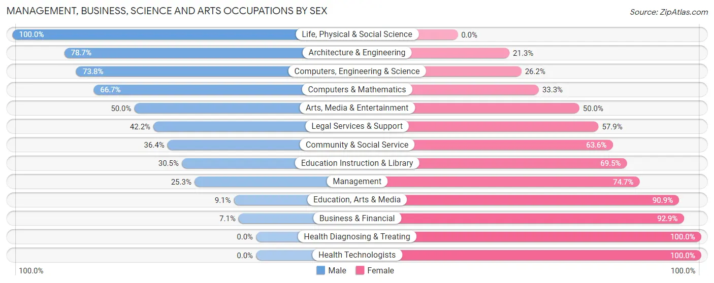 Management, Business, Science and Arts Occupations by Sex in Zip Code 05464