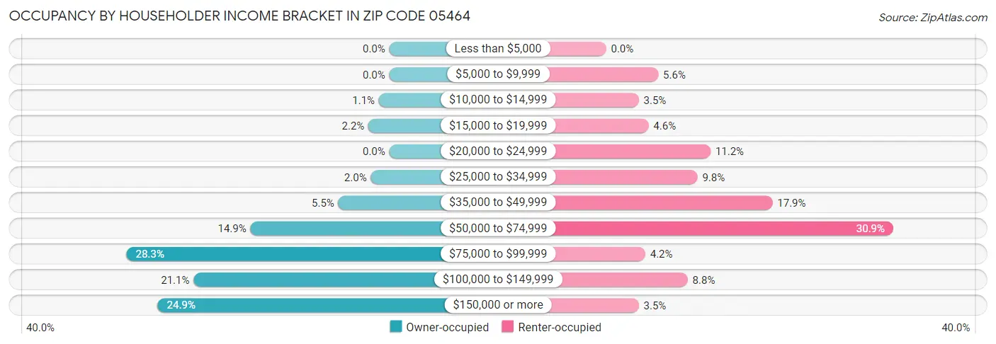 Occupancy by Householder Income Bracket in Zip Code 05464