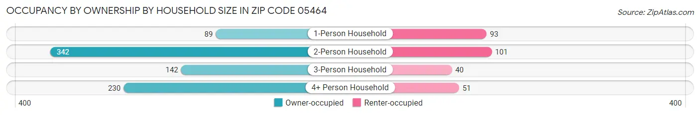 Occupancy by Ownership by Household Size in Zip Code 05464