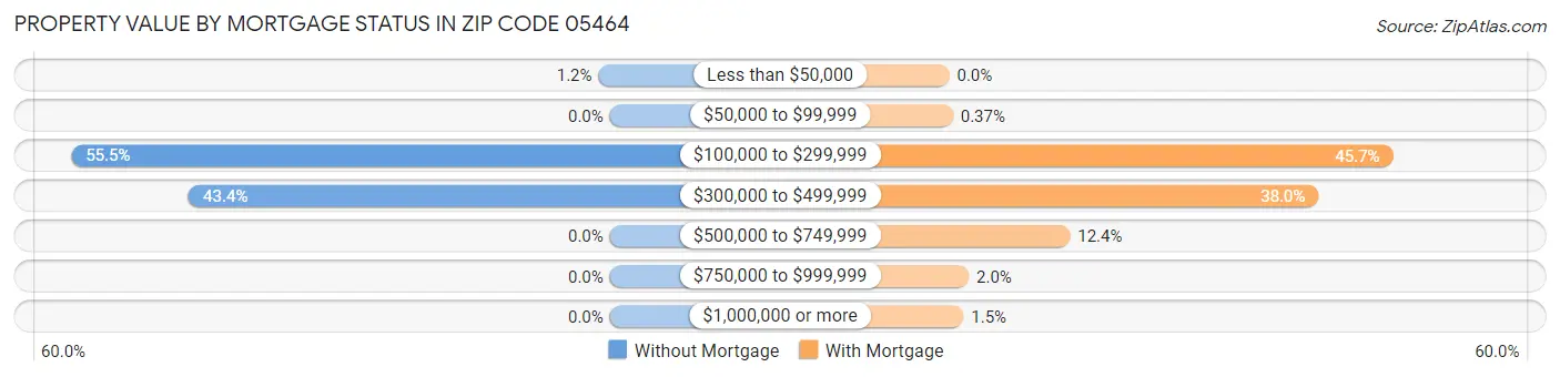 Property Value by Mortgage Status in Zip Code 05464
