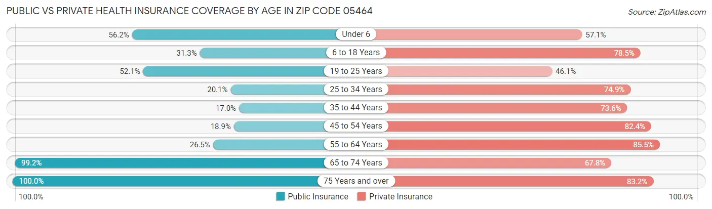 Public vs Private Health Insurance Coverage by Age in Zip Code 05464