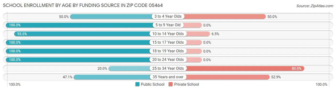 School Enrollment by Age by Funding Source in Zip Code 05464