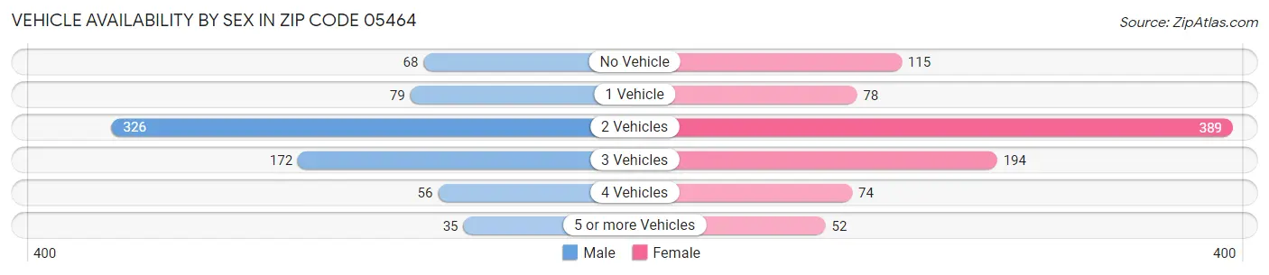Vehicle Availability by Sex in Zip Code 05464