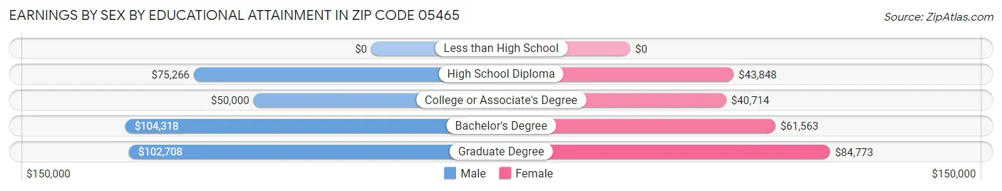 Earnings by Sex by Educational Attainment in Zip Code 05465