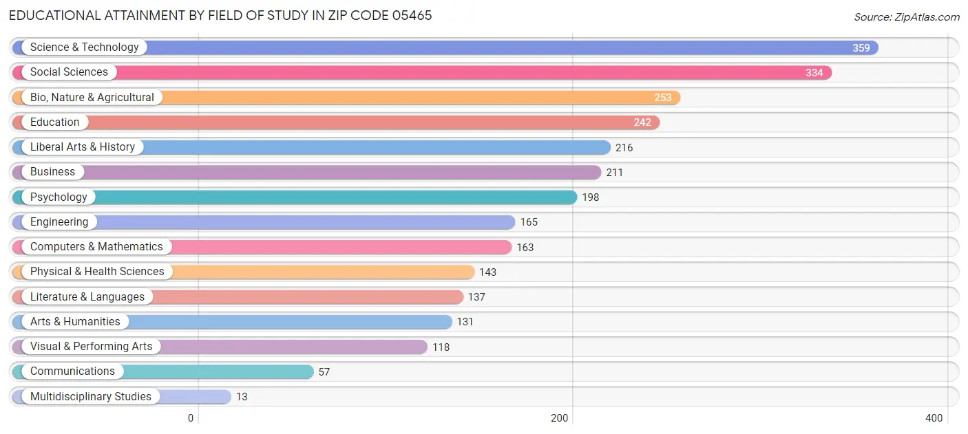 Educational Attainment by Field of Study in Zip Code 05465