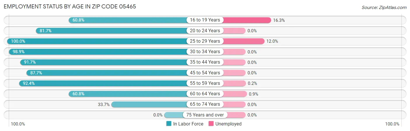 Employment Status by Age in Zip Code 05465