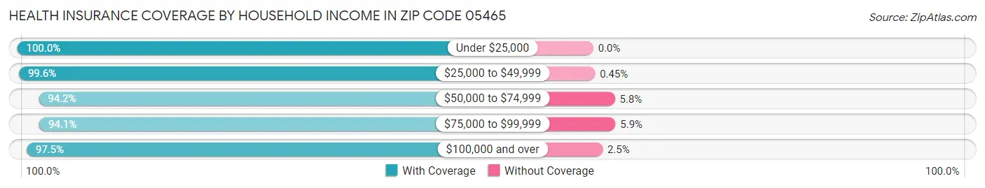 Health Insurance Coverage by Household Income in Zip Code 05465