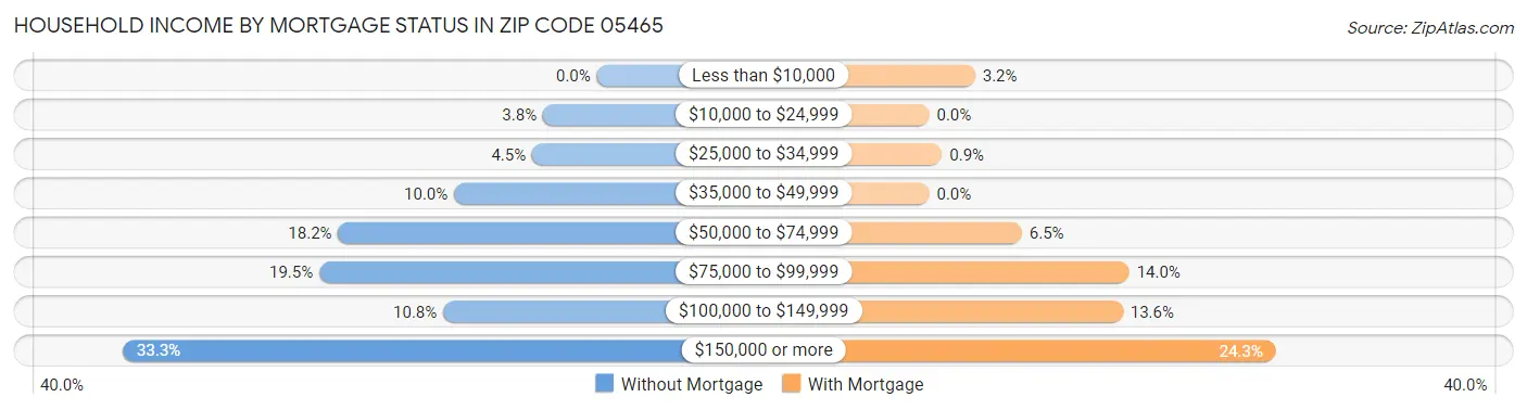 Household Income by Mortgage Status in Zip Code 05465