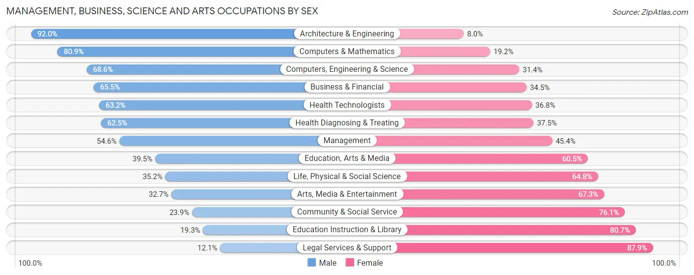 Management, Business, Science and Arts Occupations by Sex in Zip Code 05465