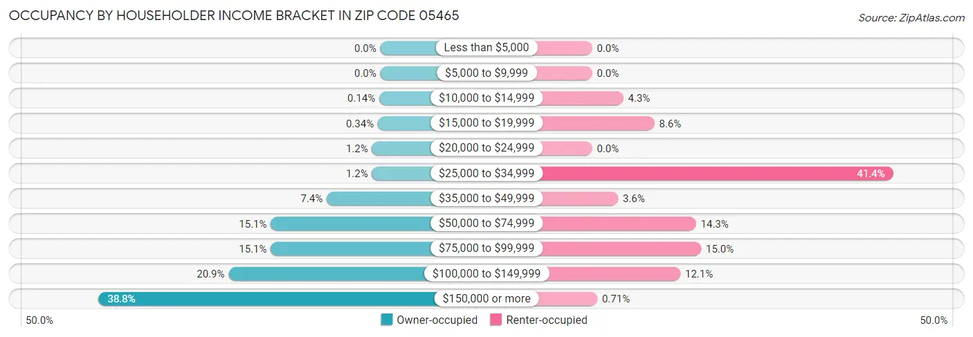 Occupancy by Householder Income Bracket in Zip Code 05465