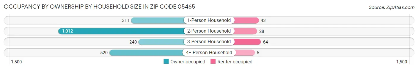 Occupancy by Ownership by Household Size in Zip Code 05465