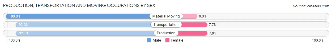 Production, Transportation and Moving Occupations by Sex in Zip Code 05465
