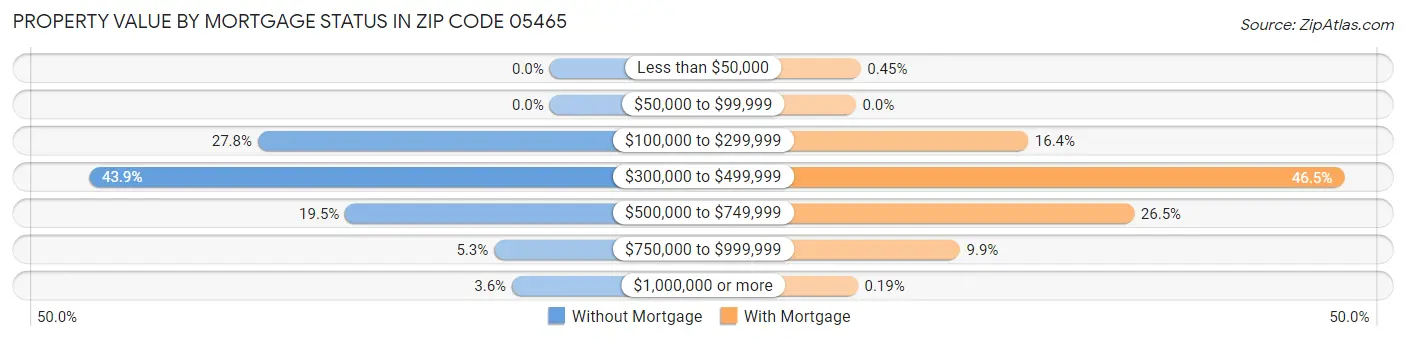 Property Value by Mortgage Status in Zip Code 05465