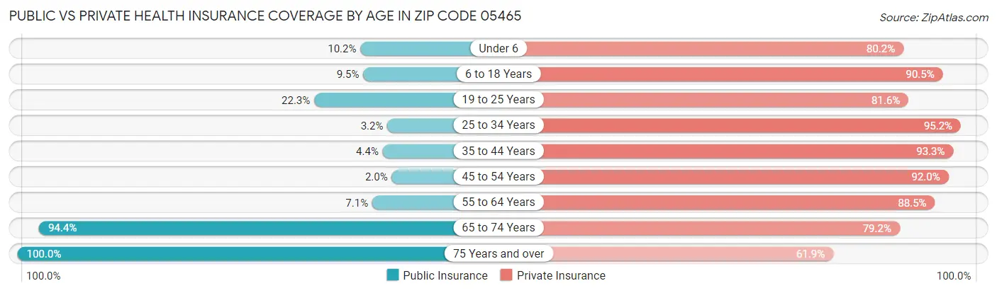 Public vs Private Health Insurance Coverage by Age in Zip Code 05465