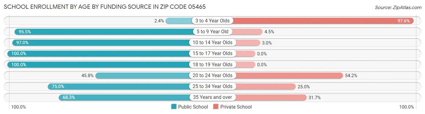 School Enrollment by Age by Funding Source in Zip Code 05465
