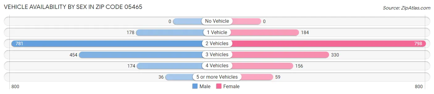 Vehicle Availability by Sex in Zip Code 05465