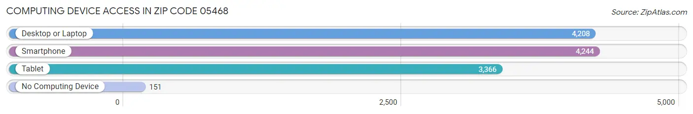 Computing Device Access in Zip Code 05468