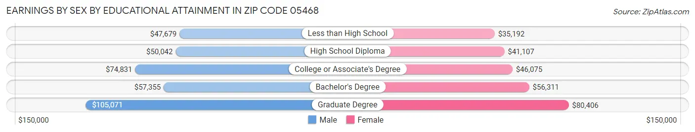 Earnings by Sex by Educational Attainment in Zip Code 05468
