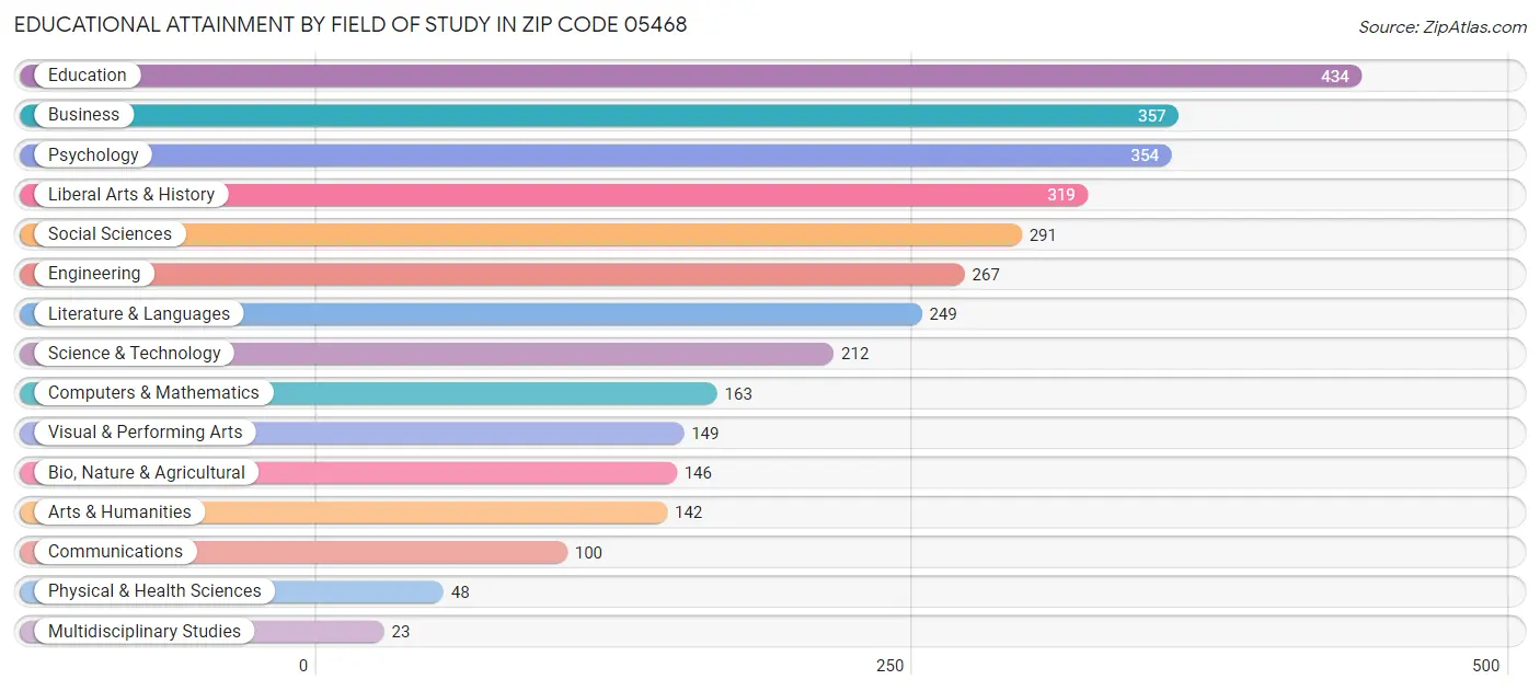 Educational Attainment by Field of Study in Zip Code 05468