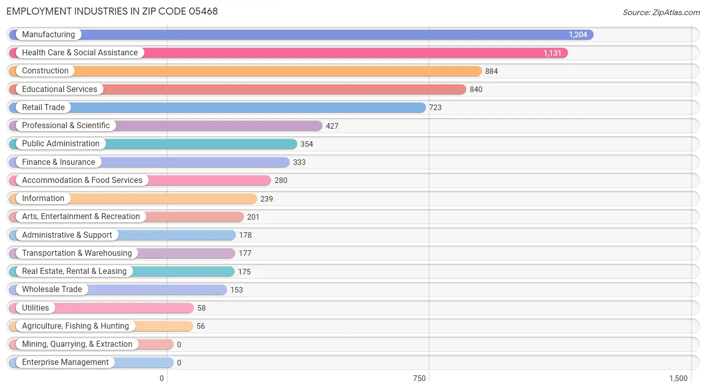 Employment Industries in Zip Code 05468